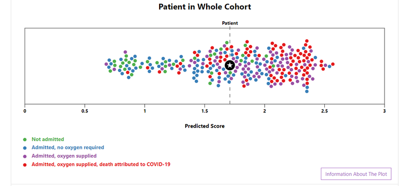 CORONET website - result in context of patient cohort that the model was trained on.