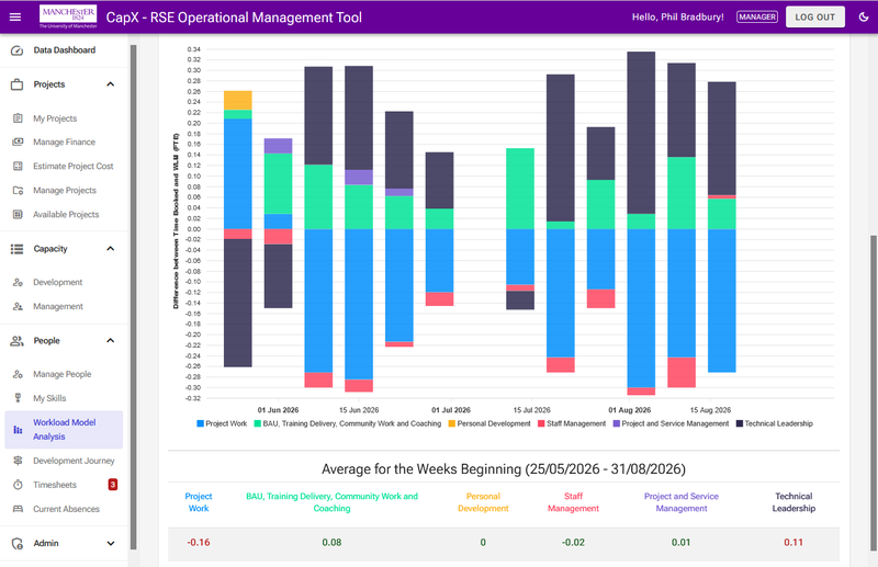Screenshot of the CapX system showing time allocation for a person