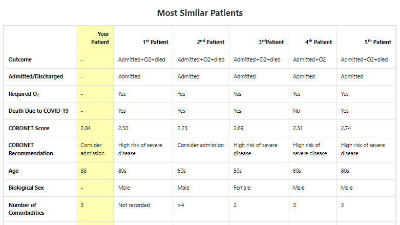 Screenshot showing the data for the 5 most similar patients in the cohort