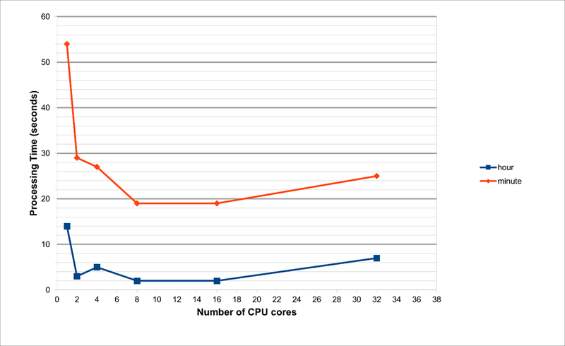 processing times of running the data wrangling processes on the entire minute and hour-interval dataset at once