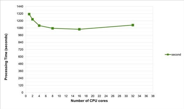 The processing times of running the data wrangling processes on each second-interval dataset separately