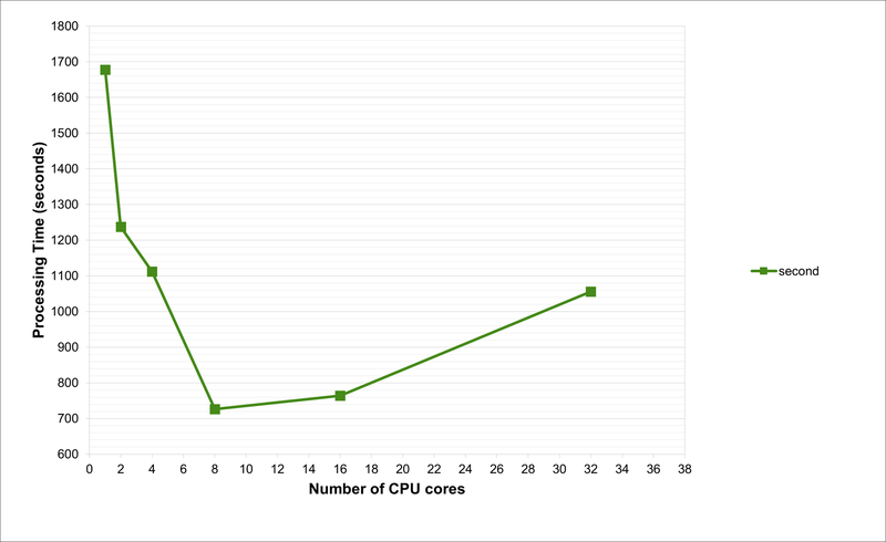 The processing times of running the data wrangling processes on the entire second-interval dataset at once