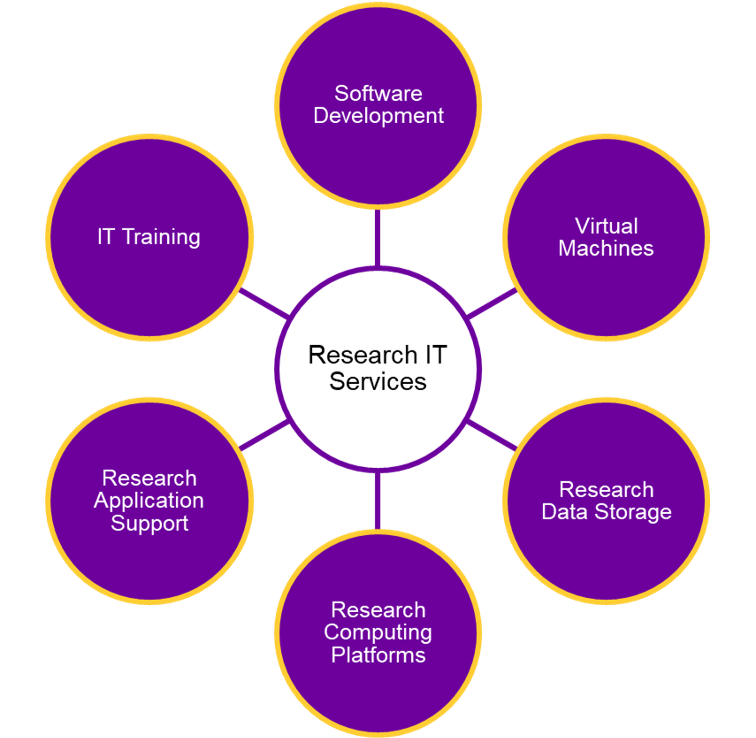 it research or study
