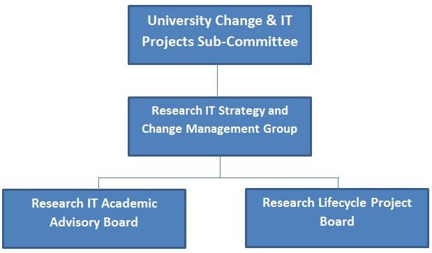 ResITGov diagram